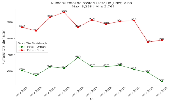 hart total nasteri Alba 2012-2022 fete urban vs rural chart total nasteri Alba 2012-2022 fete urban vs rural