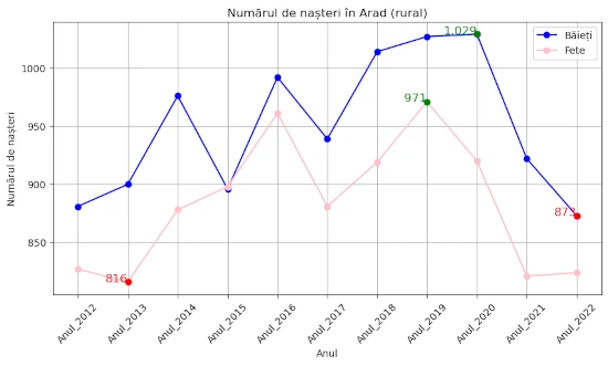 chart total nasteri Arad 2012-2022 fete si baieti, urban si rural