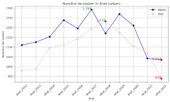 chart total nasteri Arad 2012-2022 fete si baieti, urban si rural