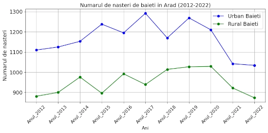 hart total nasteri Arad 2012-2022 baieti urban vs rural chart total nasteri Arad 2012-2022 baieti urban vs rural