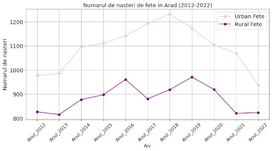 chart total nasteri Arad 2012-2022 fete urban vs rural chart total nasteri Arad 2012-2022 fete urban vs rural
