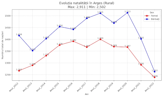 chart total nasteri Arges 2012-2022 fete si baieti, urban si rural