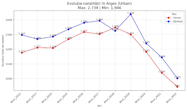 chart total nasteri Arges 2012-2022 fete si baieti, urban si rural