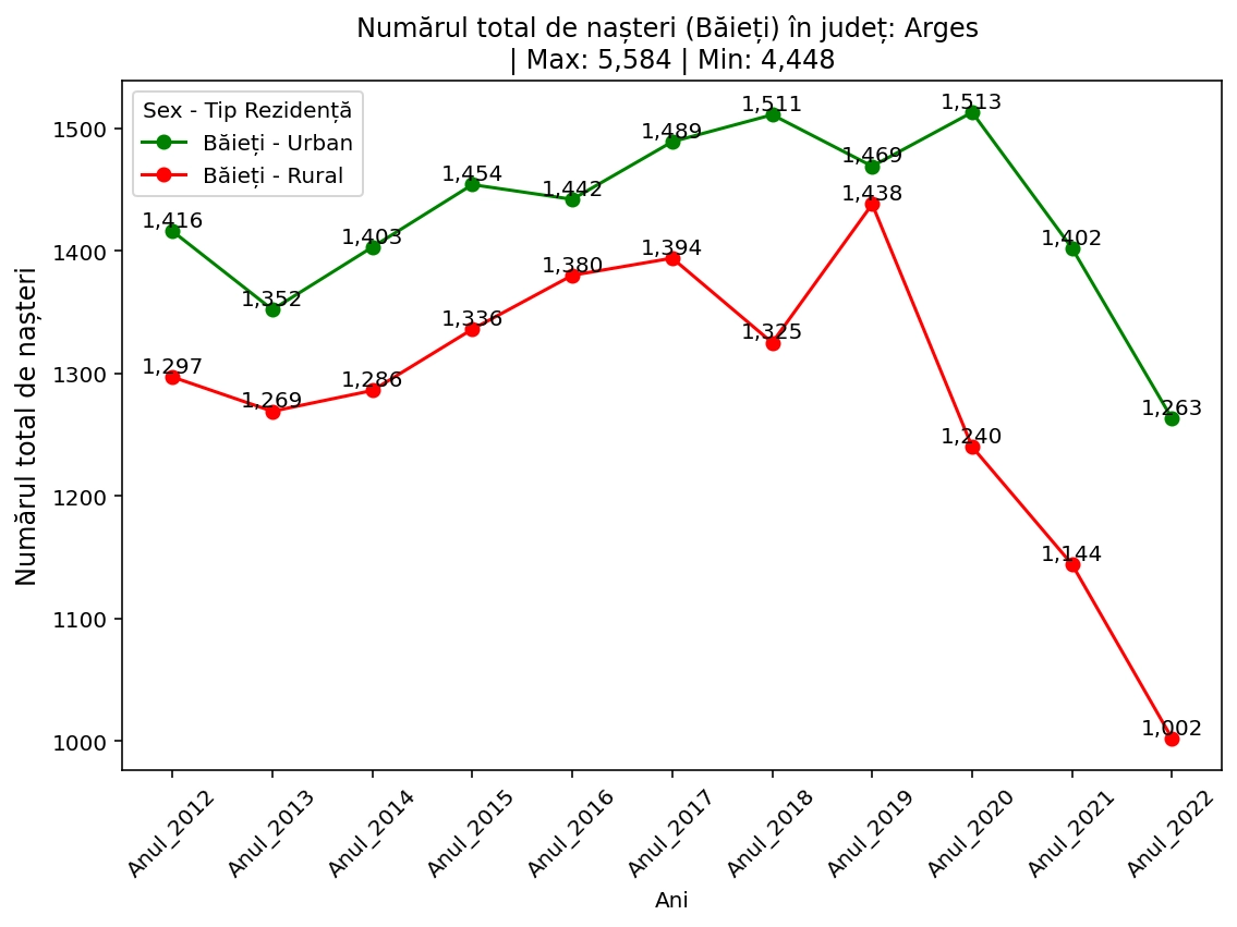 hart total nasteri Arges 2012-2022 baieti urban vs rural chart total nasteri Arges 2012-2022 baieti urban vs rural
