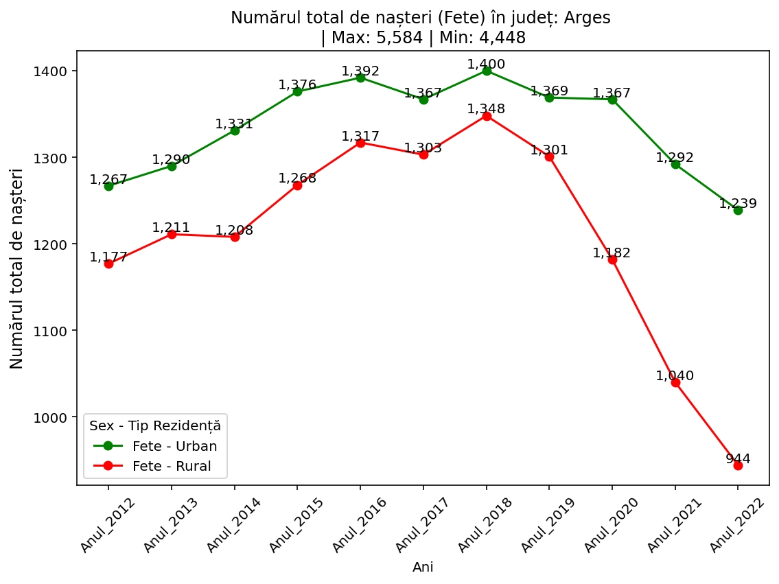 chart total nasteri Arges 2012-2022 fete urban vs rural chart total nasteri Arges 2012-2022 fete urban vs rural