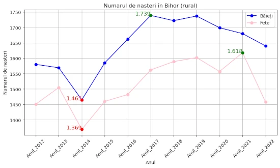 chart total nasteri Bihor 2012-2022 fete si baieti, urban si rural