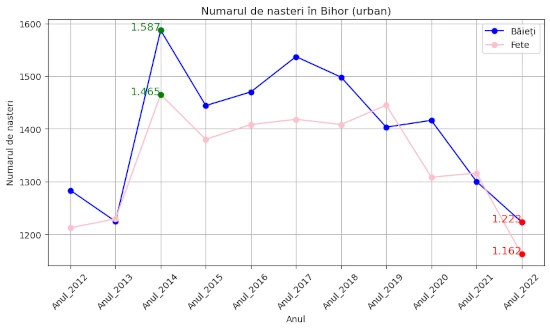 chart total nasteri Bihor 2012-2022 fete si baieti, urban si rural