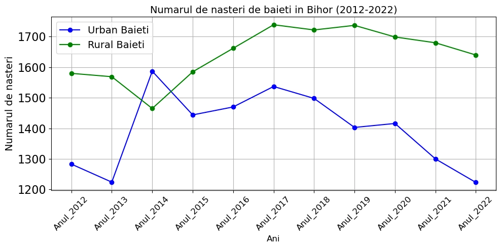 chart total nasteri Bihor 2012-2022 baieti urban vs rural