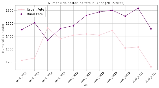 chart total nasteri Bihor 2012-2022 fete urban vs rural