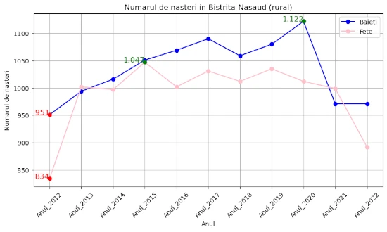 chart total nasteri Bistrita-Nasaud 2012-2022 fete si baieti, urban si rural