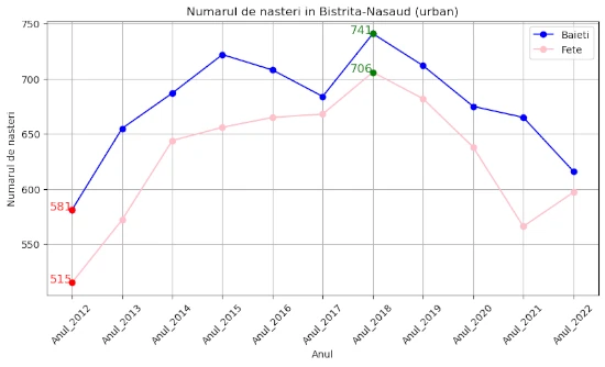 chart total nasteri Bistrita-Nasaud 2012-2022 fete si baieti, urban si rural