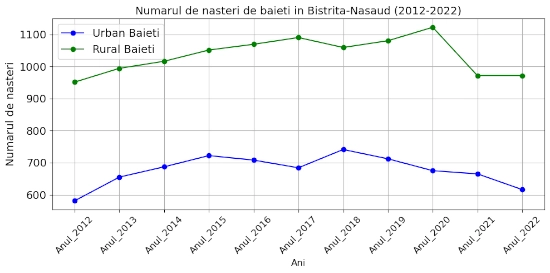 chart total nasteri Bistrita-Nasaud 2012-2022 baieti urban vs rural