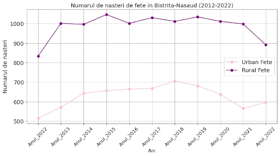 chart total nasteri Bistrita-Nasaud 2012-2022 fete urban vs rural