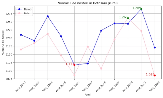 chart total nasteri Botosani 2012-2022 fete si baieti, urban si rural