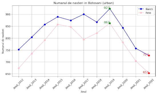 chart total nasteri Botosani 2012-2022 fete si baieti, urban si rural