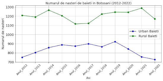 chart total nasteri Botosani 2012-2022 baieti urban vs rural