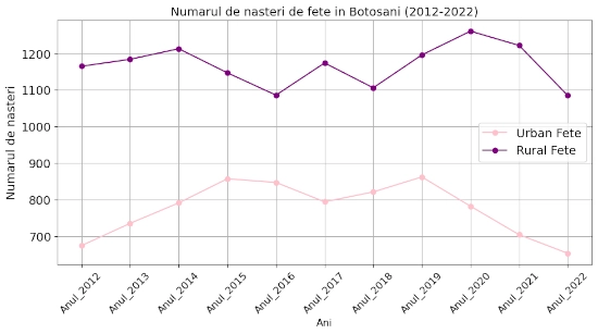 chart total nasteri Botosani 2012-2022 fete urban vs rural