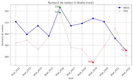 chart total nasteri Braila 2012-2022 fete si baieti, urban si rural