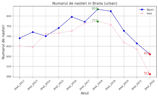 chart total nasteri Braila 2012-2022 fete si baieti, urban si rural