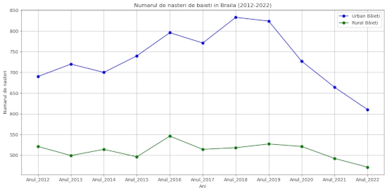 chart total nasteri Braila 2012-2022 baieti urban vs rural