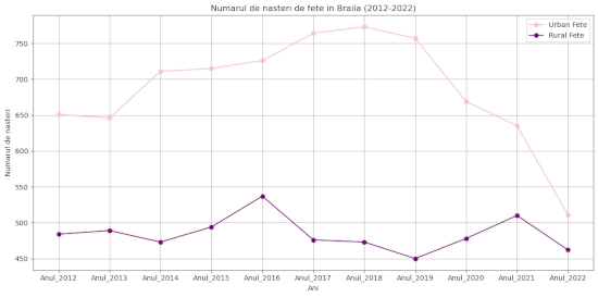 chart total nasteri Braila 2012-2022 fete urban vs rural