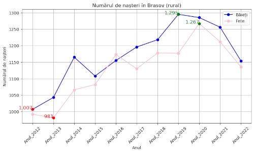 chart total nasteri Brasov 2012-2022 fete si baieti, urban si rural