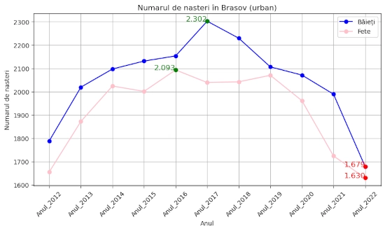 chart total nasteri Brasov 2012-2022 fete si baieti, urban si rural