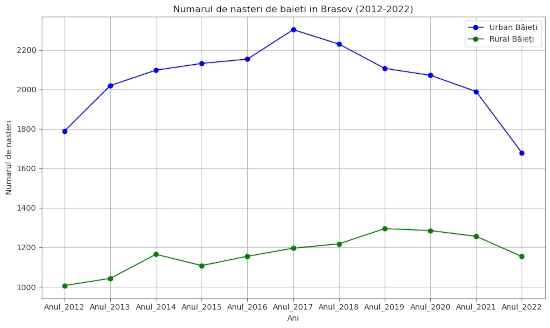 chart total nasteri Brasov 2012-2022 baieti urban vs rural
