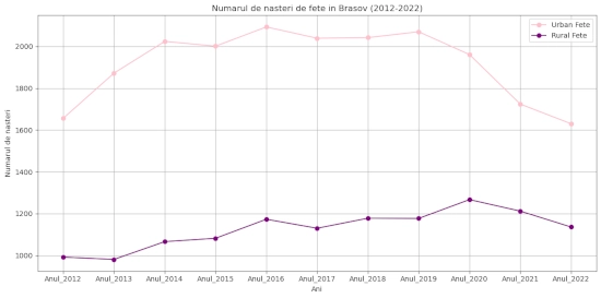 chart total nasteri Brasov 2012-2022 fete urban vs rural