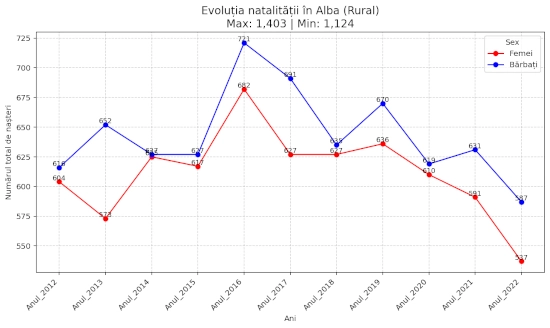 chart total nasteri Alba 2012-2022 fete si baieti, urban si rural