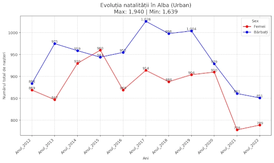 chart total nasteri Alba 2012-2022 fete si baieti, urban si rural