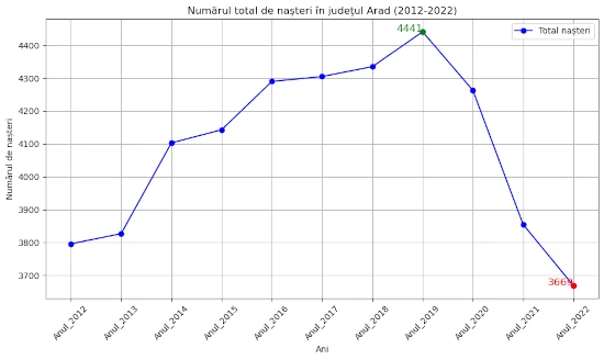 chart total nasteri Arad 2012-2022-baieti-si-fete