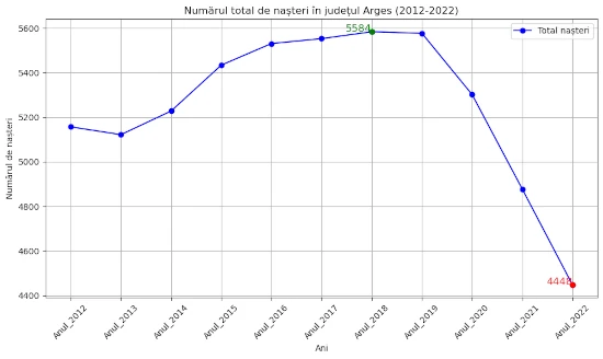 chart total nasteri Arges 2012-2022-baieti-si-fete