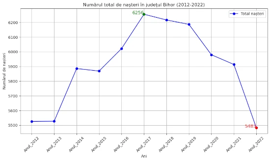 chart total nasteri Bihor 2012-2022-baieti-si-fete
