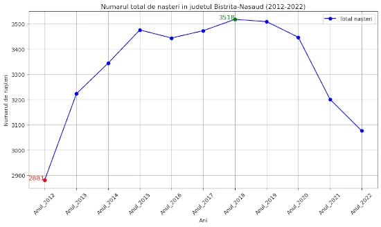 chart total nasteri Bistrita-Nasaud 2012-2022-baieti-si-fete