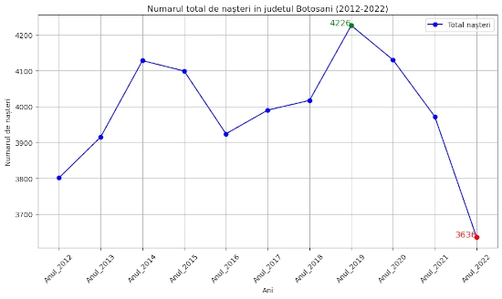 chart total nasteri Botosani 2012-2022-baieti-si-fete
