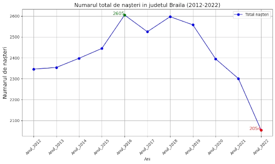chart total nasteri Braila 2012-2022-baieti-si-fete