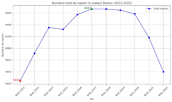 chart total nasteri Brasov 2012-2022-baieti-si-fete