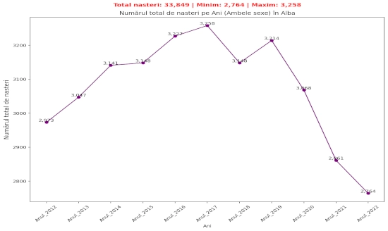 chart total nasteri Alba 2012-2022-baieti-si-fete
