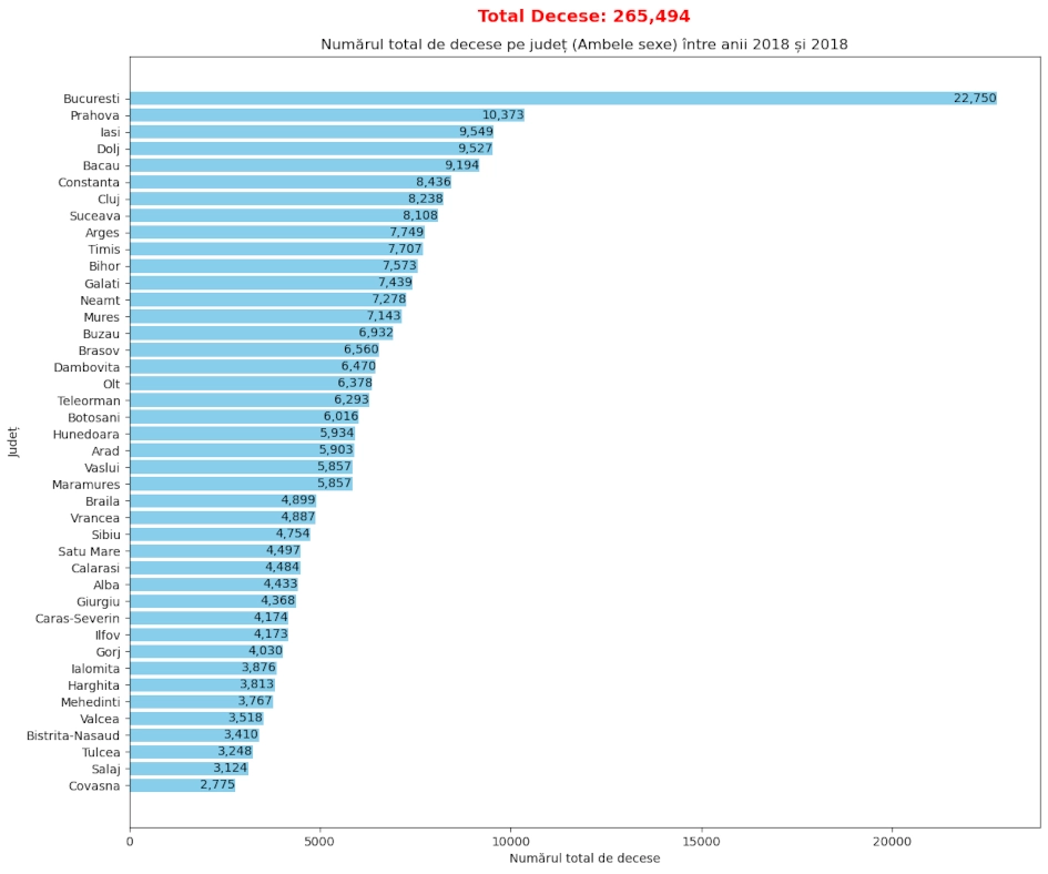 chart total numar decese in anul 2018 in Romania