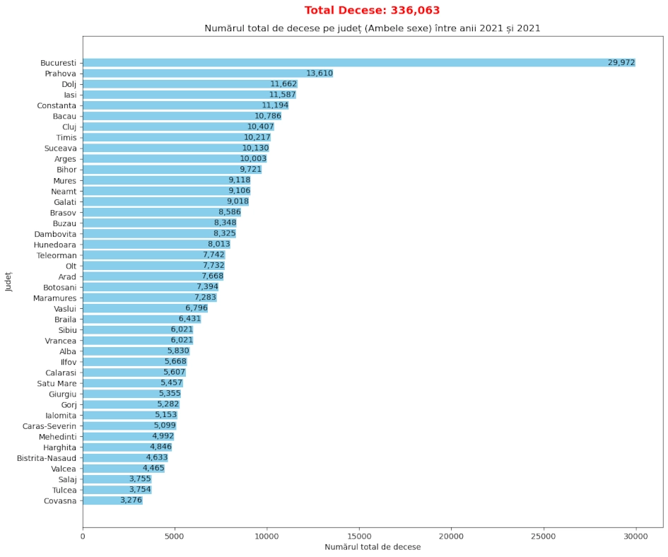 chart total numar decese in anul 2021 in Romania