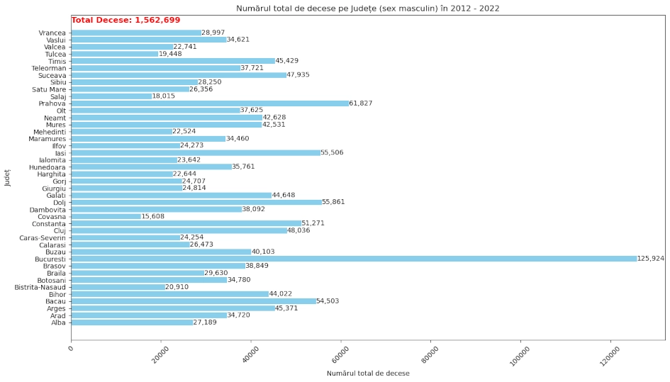 chart total mortalitate barbati in toate judetele in perioada 2012-2022