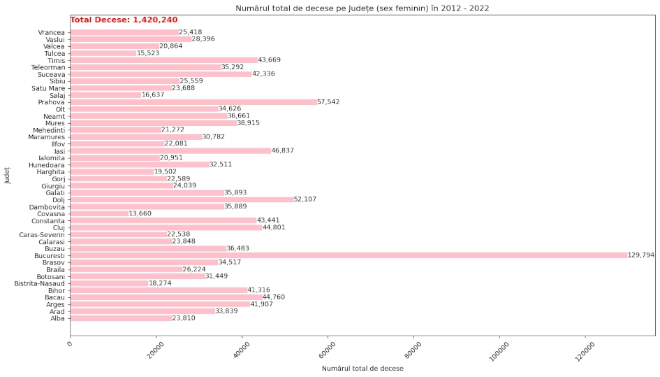 chart total mortalitate femei in toate judetele in perioada 2012-2022