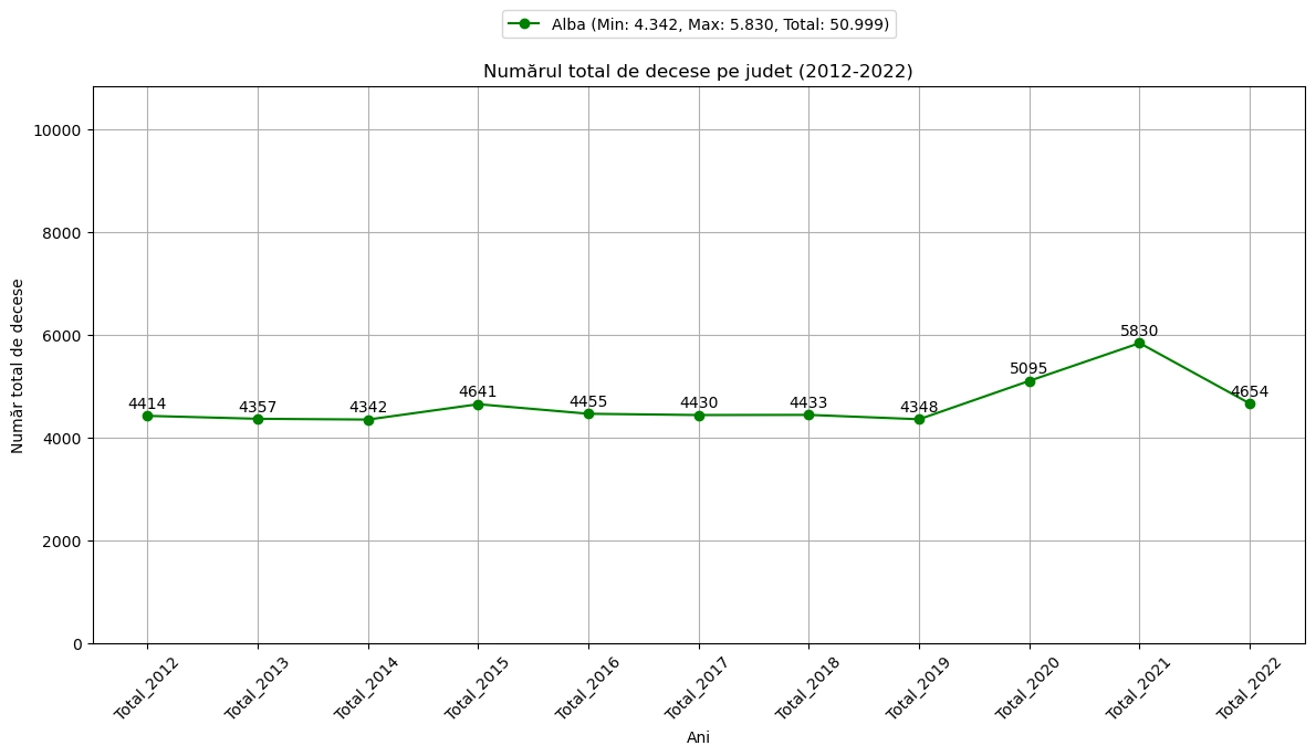 chart total decese Alba 2012-2022 ambele sexe urban si rural