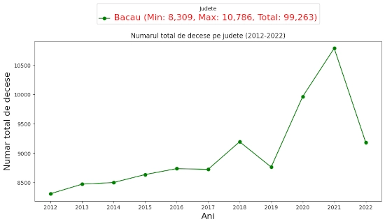 chart total decese judet Bacau 2012-2022 ambele sexe urban si rural