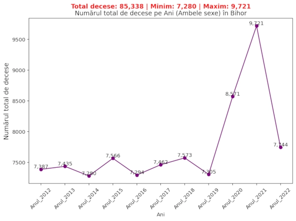 chart total decese judet Bihor 2012-2022 ambele sexe urban si rural
