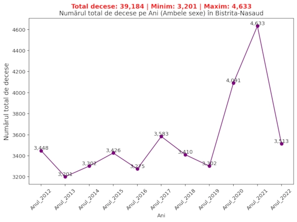 chart total decese judet Bistrita-Nasaud 2012-2022 ambele sexe urban si rural