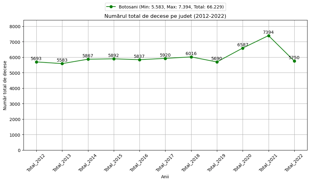 chart total decese judet Botosani2012-2022 ambele sexe urban si rural