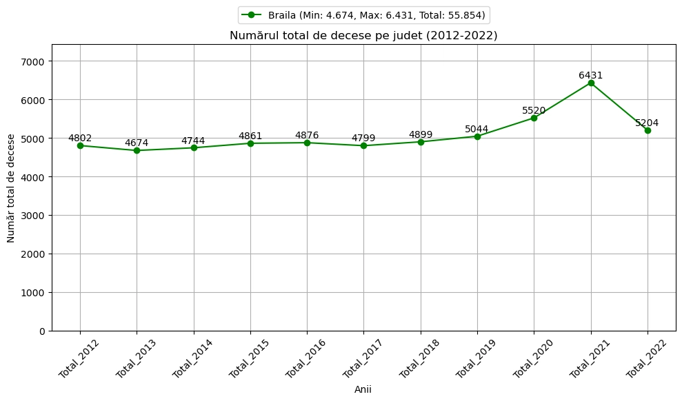 chart total decese judet X 2012-2022 ambele sexe urban si rural