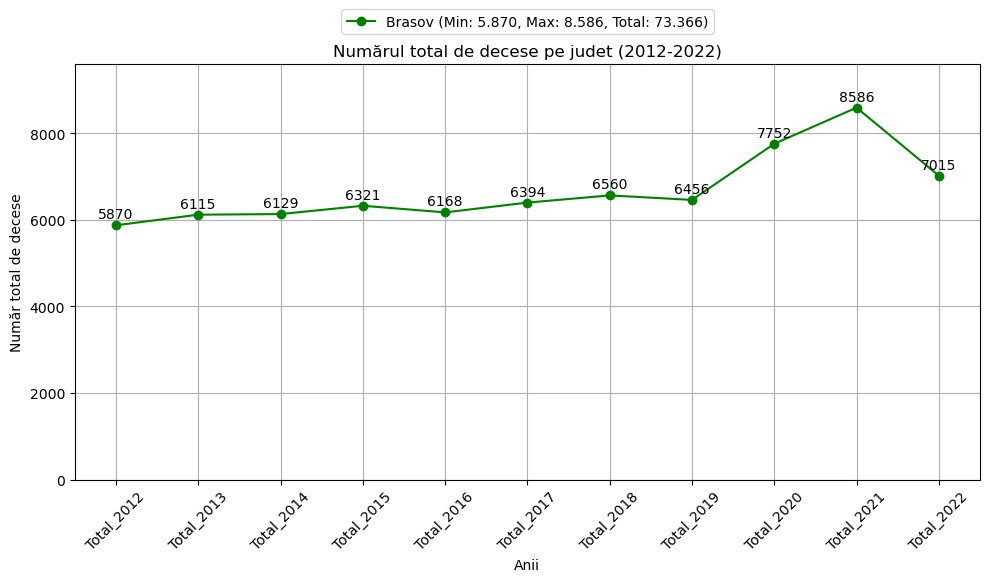 chart total decese judet X 2012-2022 ambele sexe urban si rural